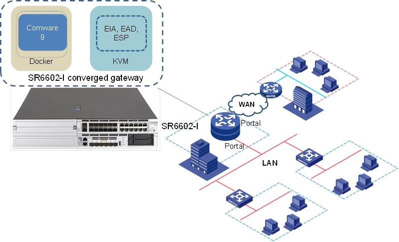 H3C SR6602-I ICT Converged Gateway - FEYANA