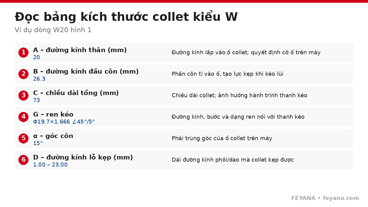 Cách đọc bảng kích thước collet kiểu W: A, B, C, G, góc côn, D