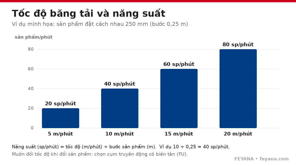 bang tai toc do nang suat
