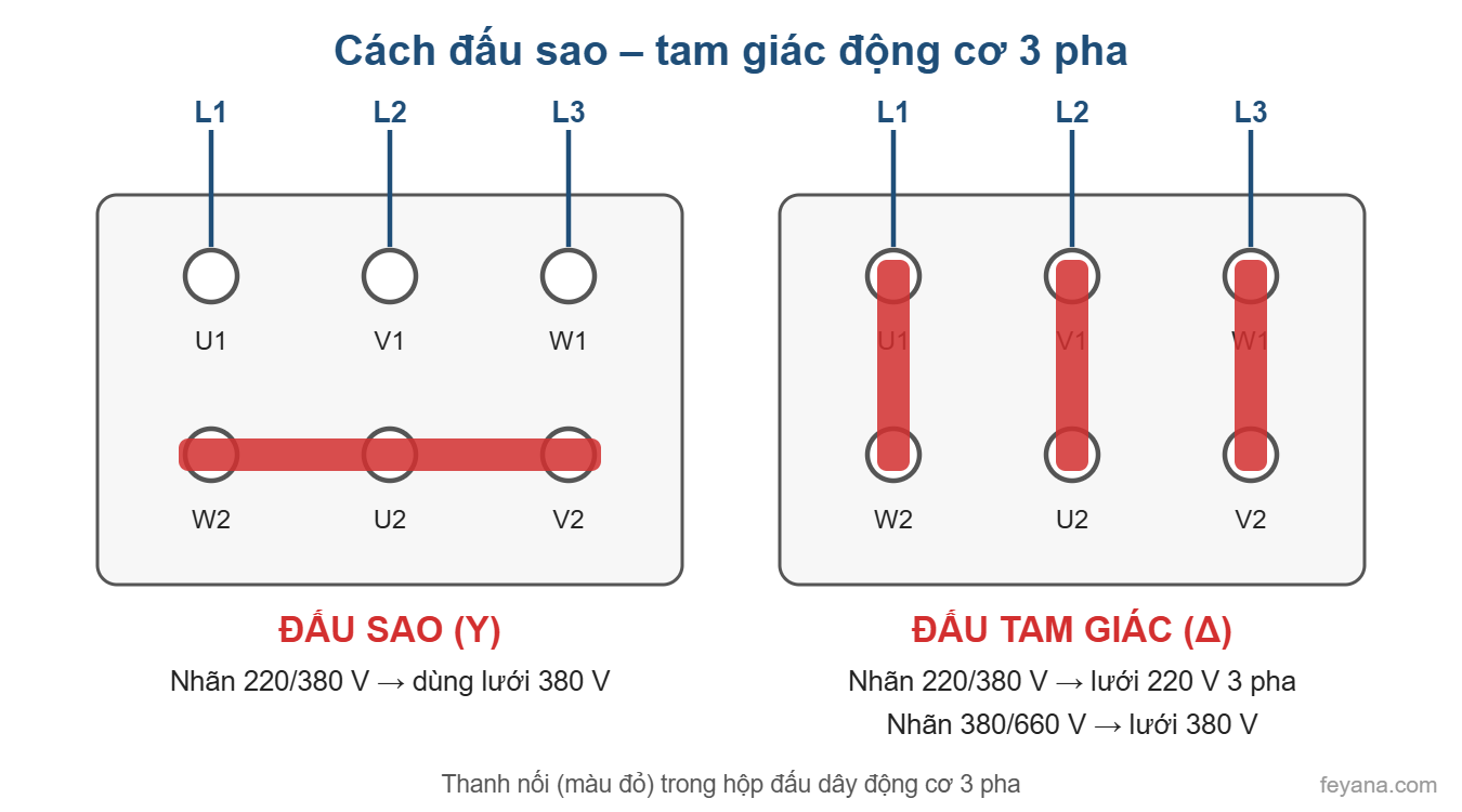Cách đấu sao – tam giác động cơ 3 pha