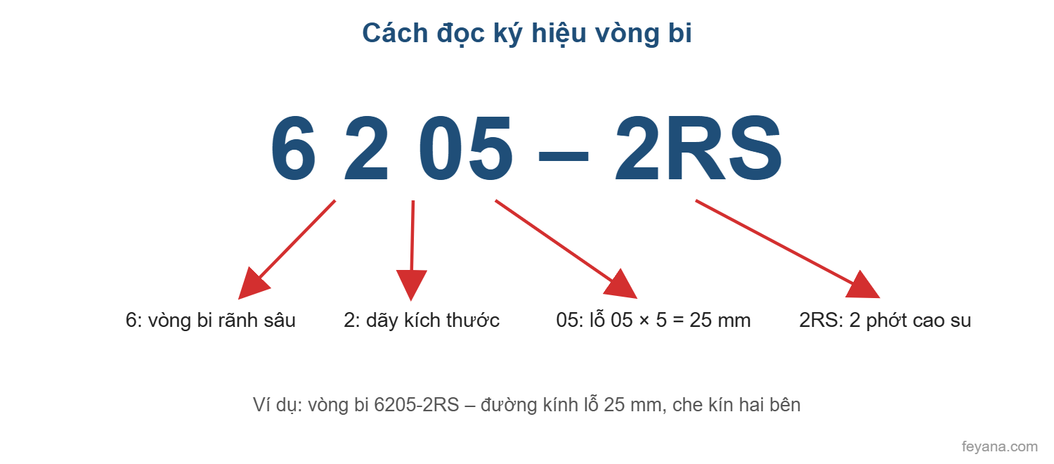 Cách đọc ký hiệu vòng bi 6205-2RS