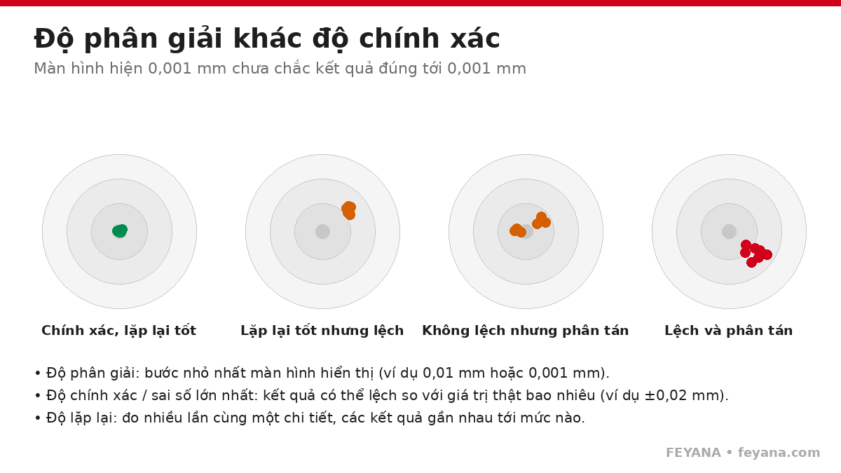 Phân biệt độ phân giải và độ chính xác dụng cụ đo