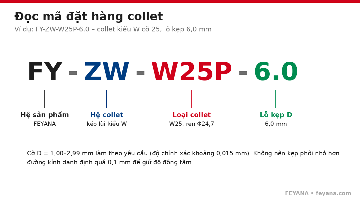 Cách đọc mã đặt hàng collet FY-ZW-W25P-6.0