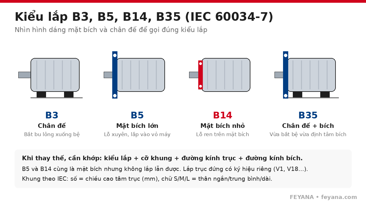 dong co dien kieu lap b3 b5 b14