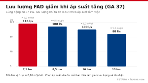 Lưu lượng FAD máy nén khí GA 37 theo áp suất