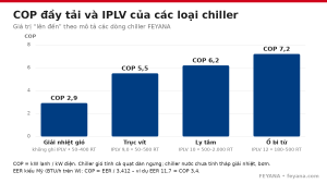 hvac cop iplv chiller