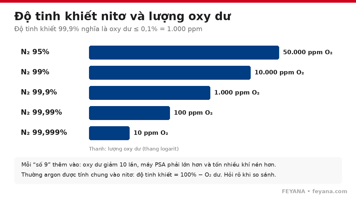 khi nito do tinh khiet oxy du ppm