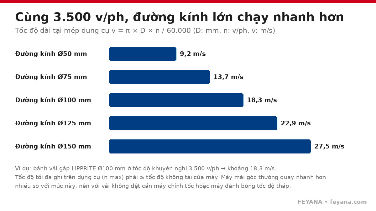 mai toc do dai theo duong kinh