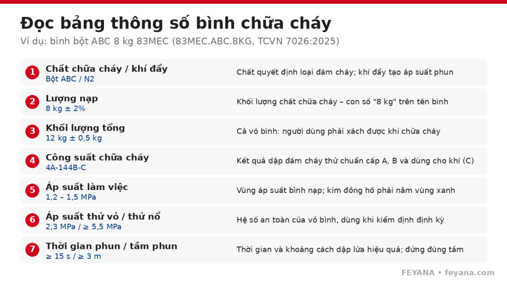 pccc doc thong so binh bot abc 8kg