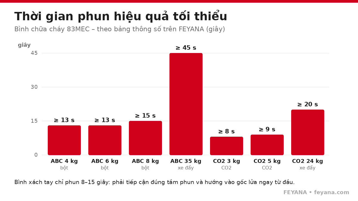 pccc thoi gian phun binh 83mec